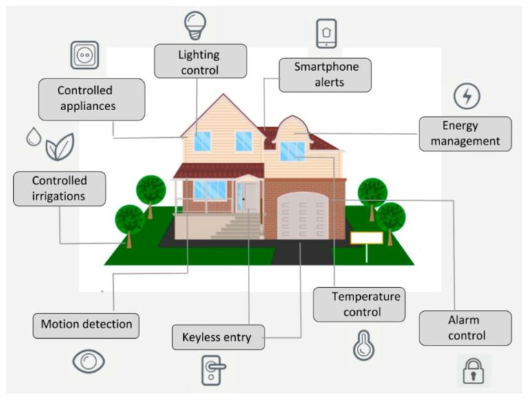 Smart Home Integration